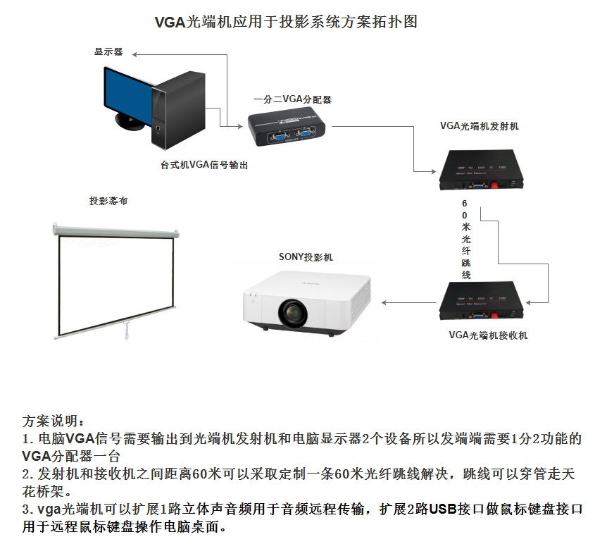 VGA光端機投影應(yīng)用拓撲圖.png