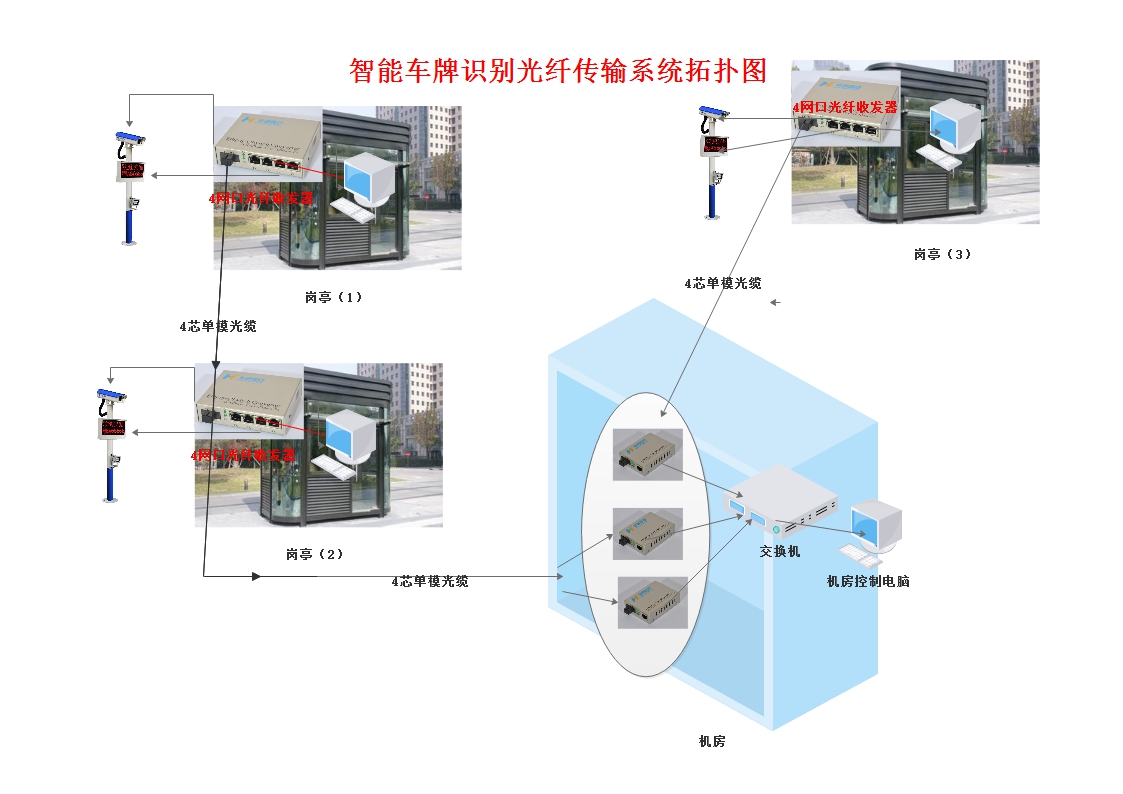 武漢智能車牌識別光纖傳輸系統(tǒng)