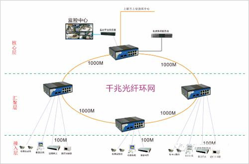 工業(yè)交換機在安防行業(yè)的應(yīng)用前景
